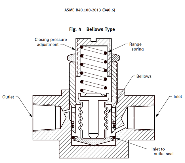 Bellows over pressure protection