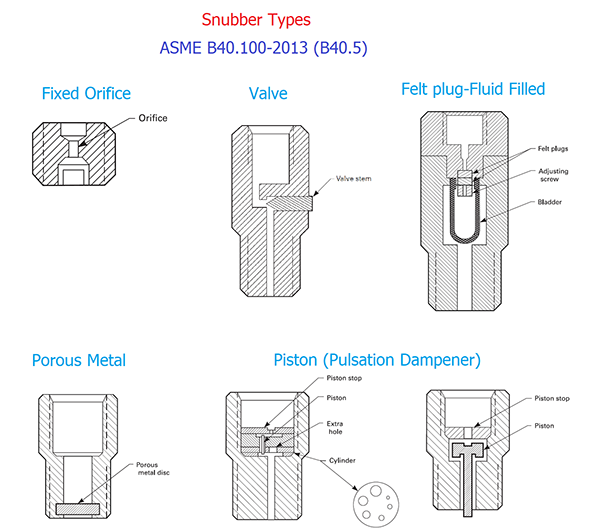 Snubber Types