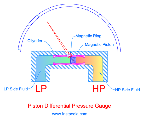 Piston Differential Pressure Gauge