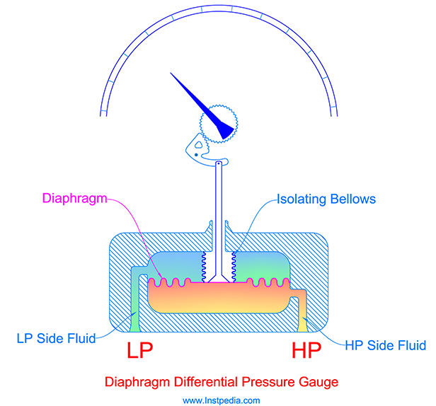 Diaphragm Differential Pressure Gauge