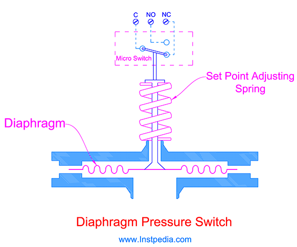 Diaphragm Pressure Switch