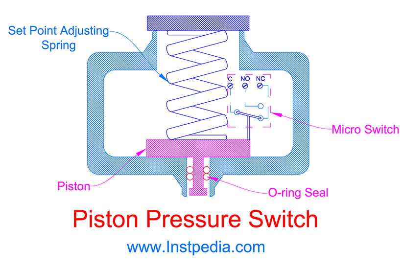Piston Pressure Switch