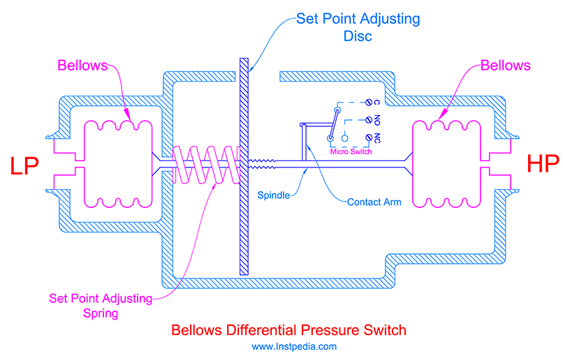 Bellows Differential Pressure Switch