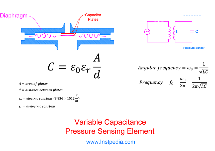 ariable Capacitance Sensor