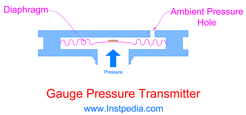 Gauge Pressure Transmitters