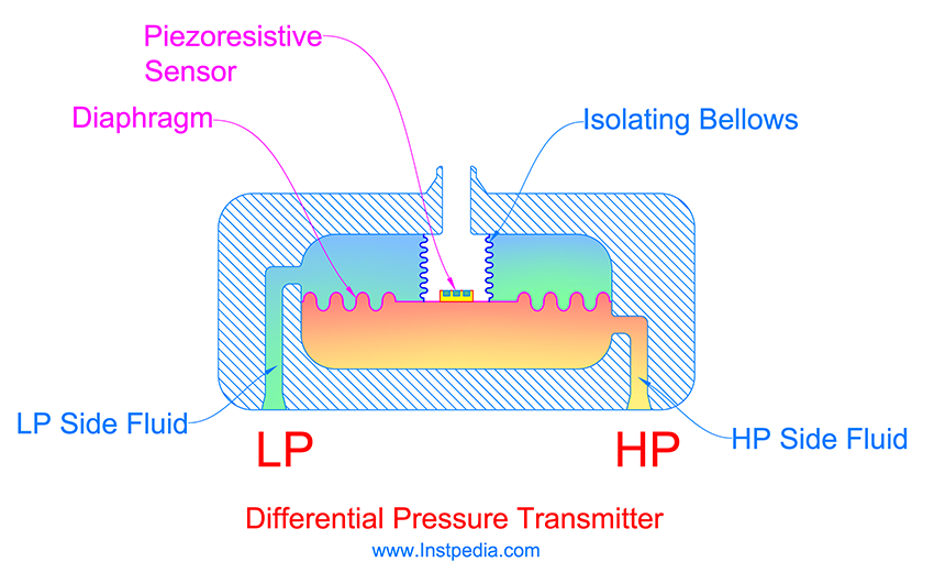 Diff. Pressure Transmitter